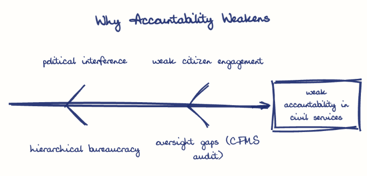 Hand-drawn diagram: Why Accountability Weakens. Why Accountability Weakens. Diagram (fishbone): Why Accountability Weakens; weak accountability in civil services; political interference; hierarchical bureaucracy; weak citizen engagement; oversight gaps (CFMS audit)