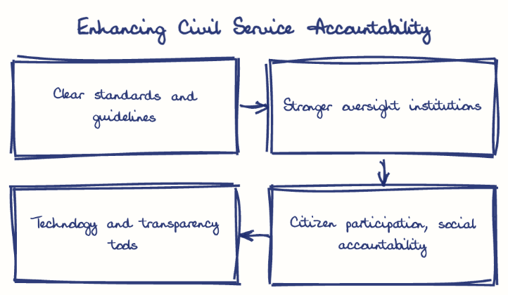 Hand-drawn diagram: Enhancing Civil Service Accountability. Enhancing Civil Service Accountability. Flow: Clear standards and guidelines → Stronger oversight institutions → Citizen participation, social accountability → Technology and transparency tools