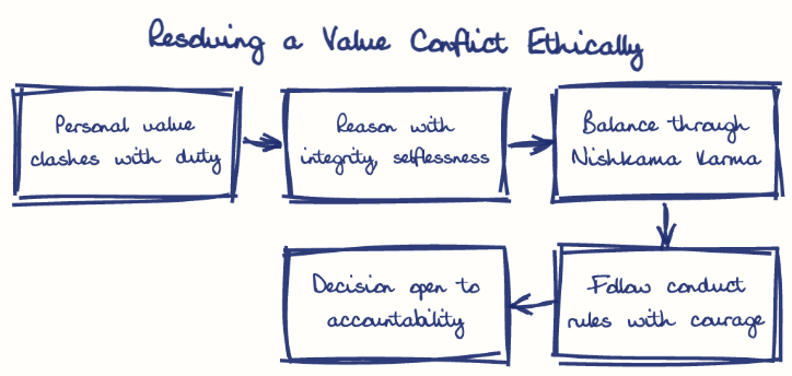 Hand-drawn diagram: Resolving a Value Conflict Ethically. Resolving a Value Conflict Ethically. Flow: Personal value clashes with duty → Reason with integrity, selflessness → Balance through Nishkama Karma → Follow conduct rules with courage → Decision open to accountability