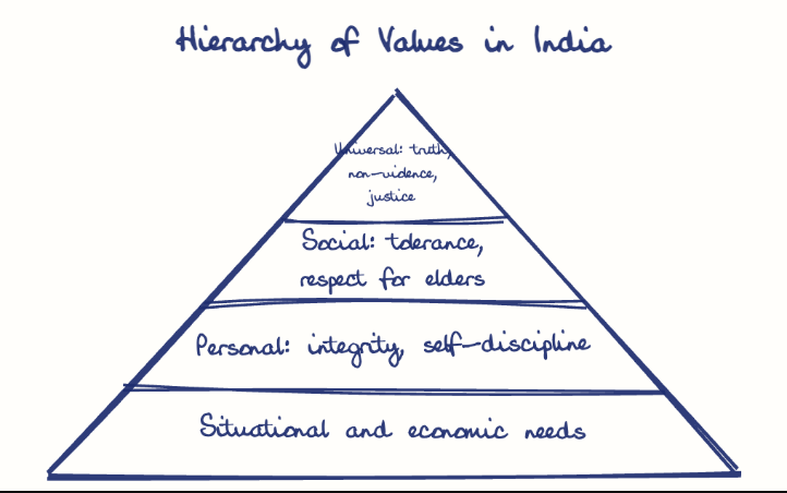 Hand-drawn diagram: Hierarchy of Values in India. Hierarchy of Values in India. Pyramid, top to bottom: Universal: truth, non-violence, justice, Social: tolerance, respect for elders, Personal: integrity, self-discipline, Situational and economic needs