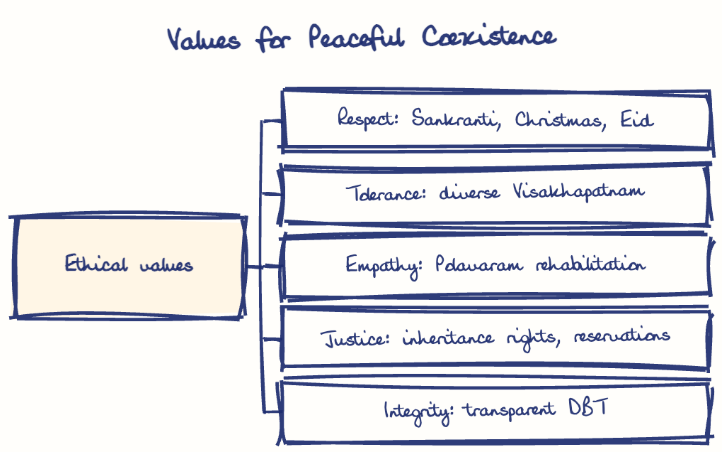Hand-drawn diagram: Values for Peaceful Coexistence. Values for Peaceful Coexistence. Diagram (tree): Values for Peaceful Coexistence; Ethical values; Respect: Sankranti, Christmas, Eid; Tolerance: diverse Visakhapatnam; Empathy: Polavaram rehabilitation; Justice: inheritance rights, reservations; Integrity: transparent DBT