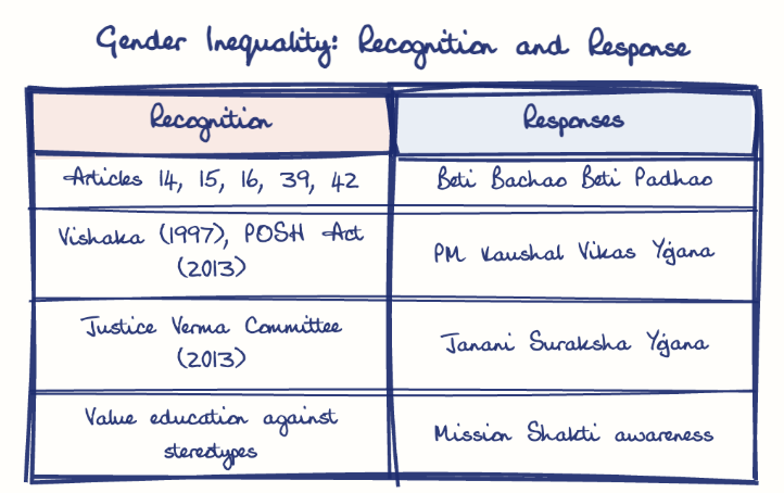 Hand-drawn diagram: Gender Inequality: Recognition and Response. Gender Inequality: Recognition and Response. Comparison of Recognition and Responses