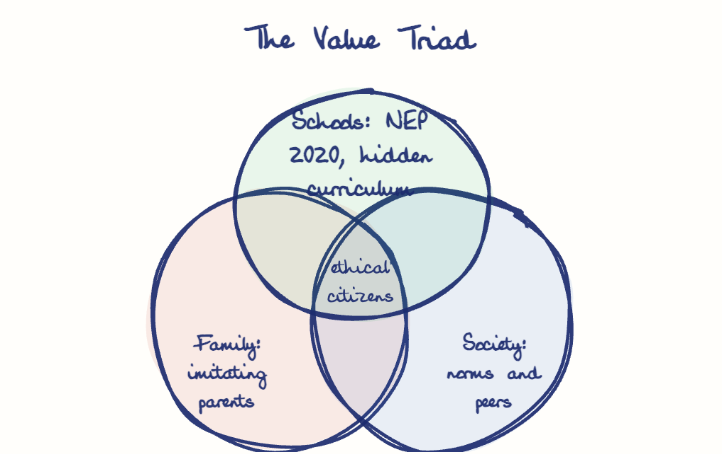 Hand-drawn diagram: The Value Triad. The Value Triad. Venn diagram: Family: imitating parents, Society: norms and peers, Schools: NEP 2020, hidden curriculum; overlap: ethical citizens