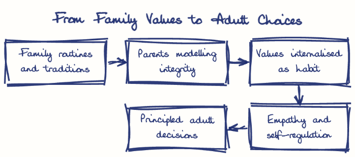 Hand-drawn diagram: From Family Values to Adult Choices. From Family Values to Adult Choices. Flow: Family routines and traditions → Parents modelling integrity → Values internalised as habit → Empathy and self-regulation → Principled adult decisions