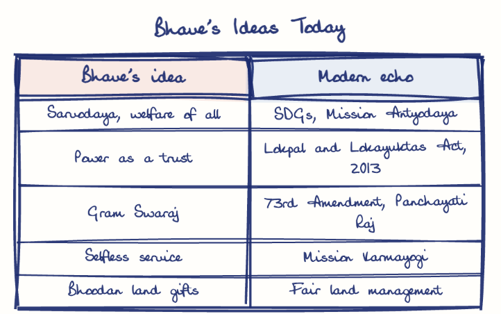 Hand-drawn diagram: Bhave's Ideas Today. Bhave's Ideas Today. Comparison of Bhave's idea and Modern echo