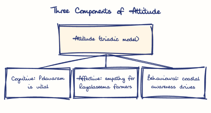 Hand-drawn diagram: Three Components of Attitude. Three Components of Attitude. Diagram (tree): Three Components of Attitude; Attitude (triadic model); Cognitive: Polavaram is vital; Affective: empathy for Rayalaseema farmers; Behavioural: coastal awareness drives