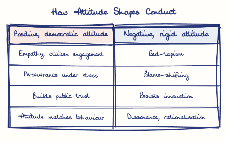 Hand-drawn diagram: How Attitude Shapes Conduct. How Attitude Shapes Conduct. Comparison of Positive, democratic attitude and Negative, rigid attitude