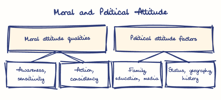 Hand-drawn diagram: Moral and Political Attitude. Moral and Political Attitude. Diagram (tree): Moral and Political Attitude; Moral attitude qualities; Awareness, sensitivity; Action, consistency; Political attitude factors; Family, education, media; Status, geography, history