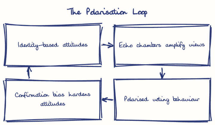 Hand-drawn diagram: The Polarisation Loop. The Polarisation Loop. Flow: Identity-based attitudes → Echo chambers amplify views → Polarised voting behaviour → Confirmation bias hardens attitudes → (back to start)
