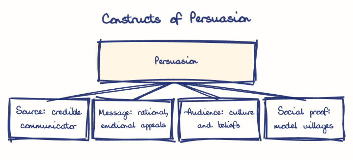 Hand-drawn diagram: Constructs of Persuasion. Constructs of Persuasion. Diagram (tree): Constructs of Persuasion; Persuasion; Source: credible communicator; Message: rational, emotional appeals; Audience: culture and beliefs; Social proof: model villages