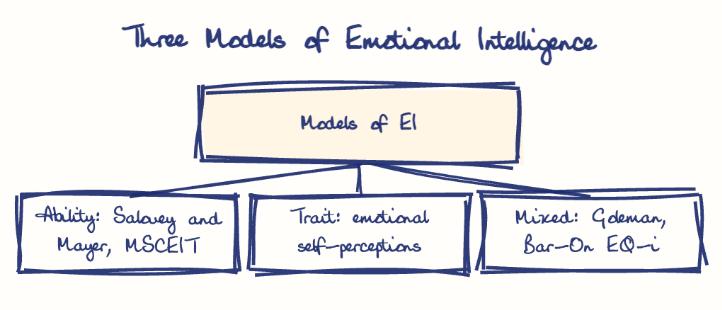 Hand-drawn diagram: Three Models of Emotional Intelligence. Three Models of Emotional Intelligence. Diagram (tree): Three Models of Emotional Intelligence; Models of EI; Ability: Salovey and Mayer, MSCEIT; Trait: emotional self-perceptions; Mixed: Goleman, Bar-On EQ-i