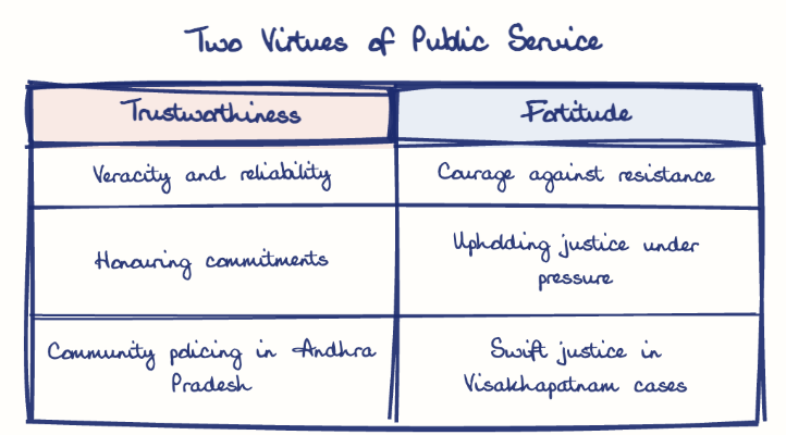 Hand-drawn diagram: Two Virtues of Public Service. Two Virtues of Public Service. Comparison of Trustworthiness and Fortitude