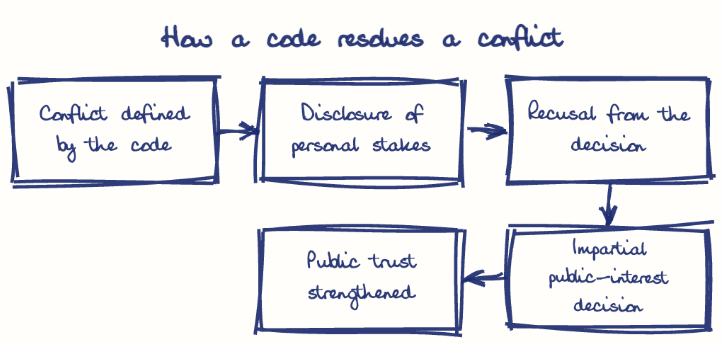 Hand-drawn diagram: How a code resolves a conflict. How a code resolves a conflict. Flow: Conflict defined by the code → Disclosure of personal stakes → Recusal from the decision → Impartial public-interest decision → Public trust strengthened