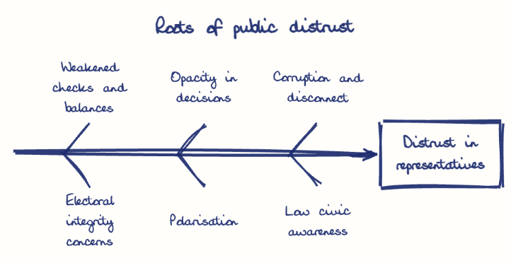 Hand-drawn diagram: Roots of public distrust. Roots of public distrust. Diagram (fishbone): Roots of public distrust; Distrust in representatives; Weakened checks and balances; Electoral integrity concerns; Opacity in decisions; Polarisation; Corruption and disconnect; Low civic awareness