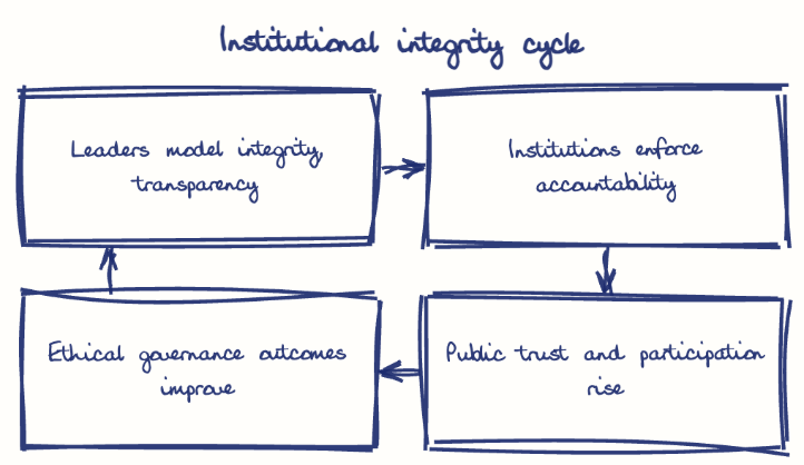 Hand-drawn diagram: Institutional integrity cycle. Institutional integrity cycle. Flow: Leaders model integrity, transparency → Institutions enforce accountability → Public trust and participation rise → Ethical governance outcomes improve → (back to start)