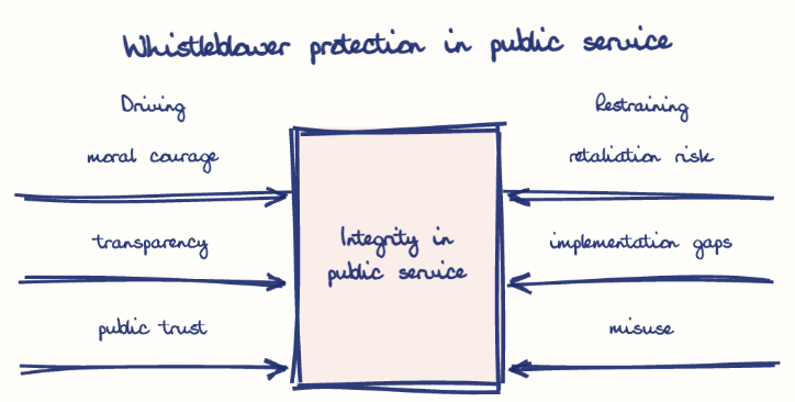 Hand-drawn diagram: Whistleblower protection in public service. Whistleblower protection in public service. Diagram (forcefield): Whistleblower protection in public service; Integrity in public service; moral courage; transparency; public trust; retaliation risk; implementation gaps; misuse