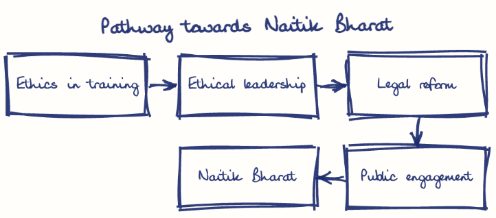 Hand-drawn diagram: Pathway towards Naitik Bharat. Pathway towards Naitik Bharat. Flow: Ethics in training → Ethical leadership → Legal reform → Public engagement → Naitik Bharat
