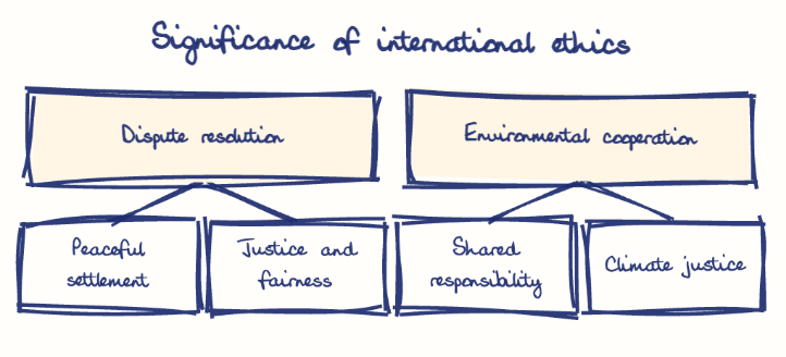 Hand-drawn diagram: Significance of international ethics. Significance of international ethics. Diagram (tree): Significance of international ethics; Dispute resolution; Peaceful settlement; Justice and fairness; Environmental cooperation; Shared responsibility; Climate justice