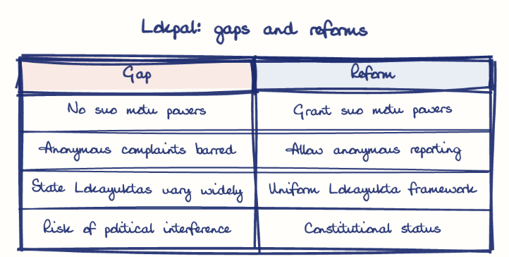 Hand-drawn diagram: Lokpal: gaps and reforms. Lokpal: gaps and reforms. Comparison of Gap and Reform