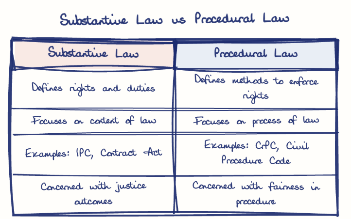 Hand-drawn diagram: Substantive Law vs Procedural Law. Substantive Law vs Procedural Law. Comparison of Substantive Law and Procedural Law