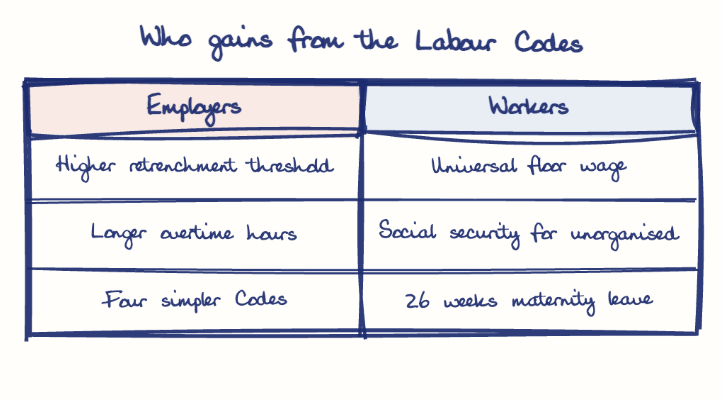 Hand-drawn diagram: Who gains from the Labour Codes. Who gains from the Labour Codes. Comparison of Employers and Workers