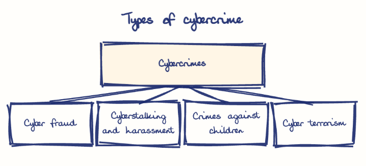 Hand-drawn diagram: Types of cybercrime. Types of cybercrime. Diagram (tree): Types of cybercrime; Cybercrimes; Cyber fraud; Cyberstalking and harassment; Crimes against children; Cyber terrorism