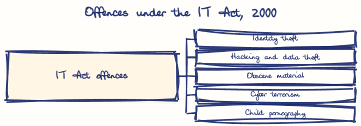 Hand-drawn diagram: Offences under the IT Act, 2000. Offences under the IT Act, 2000. Diagram (tree): Offences under the IT Act, 2000; IT Act offences; Identity theft; Hacking and data theft; Obscene material; Cyber terrorism; Child pornography