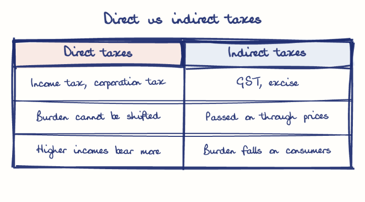 Hand-drawn diagram: Direct vs indirect taxes. Direct vs indirect taxes. Comparison of Direct taxes and Indirect taxes