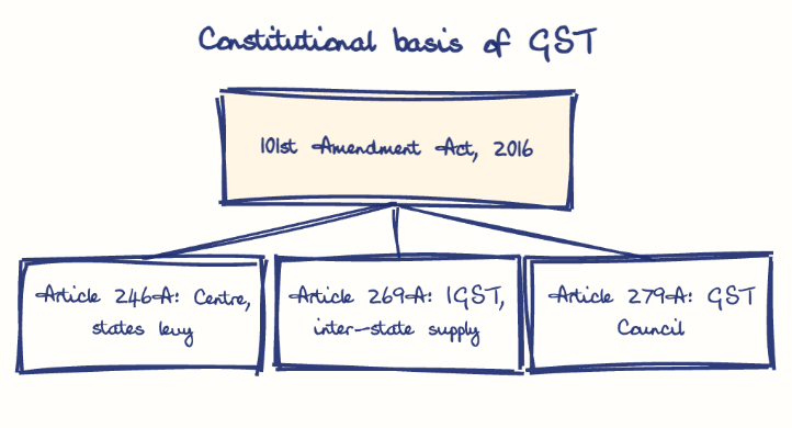 Hand-drawn diagram: Constitutional basis of GST. Constitutional basis of GST. Diagram (tree): Constitutional basis of GST; 101st Amendment Act, 2016; Article 246A: Centre, states levy; Article 269A: IGST, inter-state supply; Article 279A: GST Council