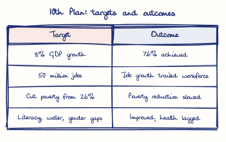 Hand-drawn diagram: 10th Plan: targets and outcomes. 10th Plan: targets and outcomes. Comparison of Target and Outcome