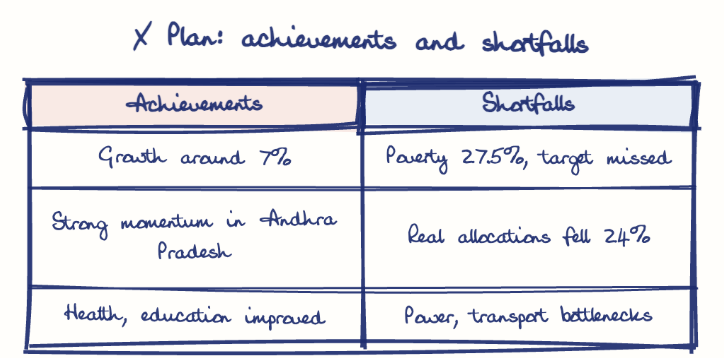 Hand-drawn diagram: X Plan: achievements and shortfalls. X Plan: achievements and shortfalls. Comparison of Achievements and Shortfalls