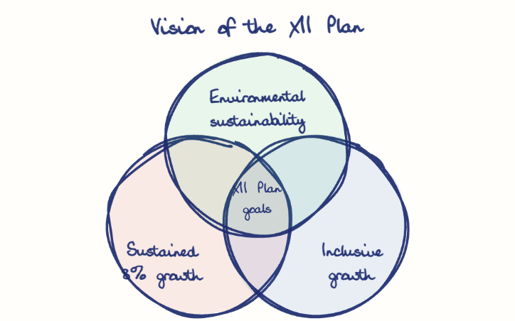 Hand-drawn diagram: Vision of the XII Plan. Vision of the XII Plan. Venn diagram: Sustained 8% growth, Inclusive growth, Environmental sustainability; overlap: XII Plan goals
