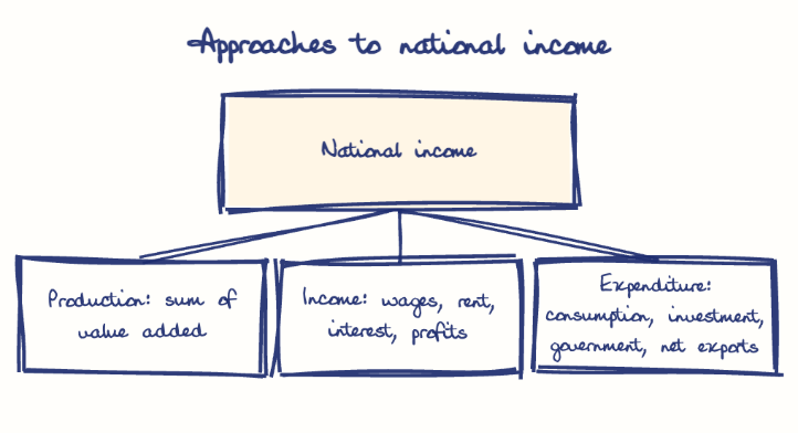 Hand-drawn diagram: Approaches to national income. Approaches to national income. Diagram (tree): Approaches to national income; National income; Production: sum of value added; Income: wages, rent, interest, profits; Expenditure: consumption, investment, government, net exports
