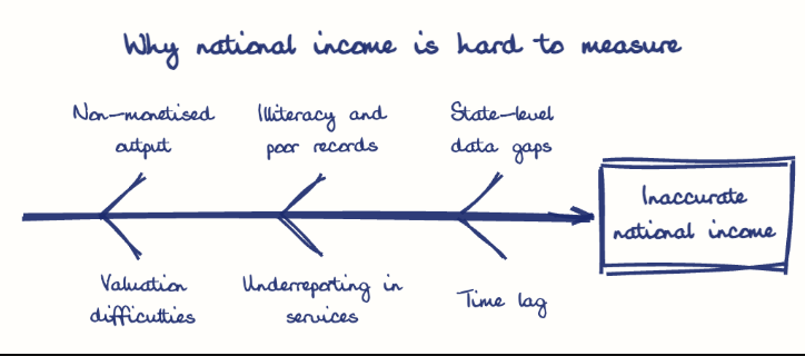 Hand-drawn diagram: Why national income is hard to measure. Why national income is hard to measure. Diagram (fishbone): Why national income is hard to measure; Inaccurate national income; Non-monetised output; Valuation difficulties; Illiteracy and poor records; Underreporting in services; State-level data gaps; Time lag