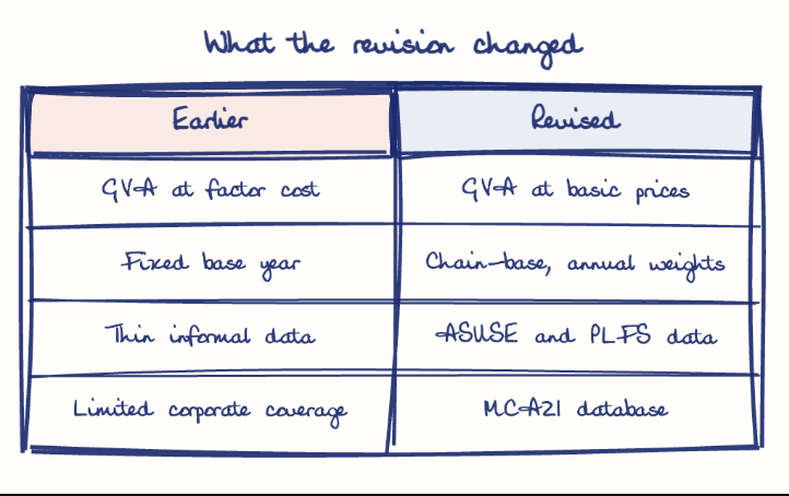 Hand-drawn diagram: What the revision changed. What the revision changed. Comparison of Earlier and Revised