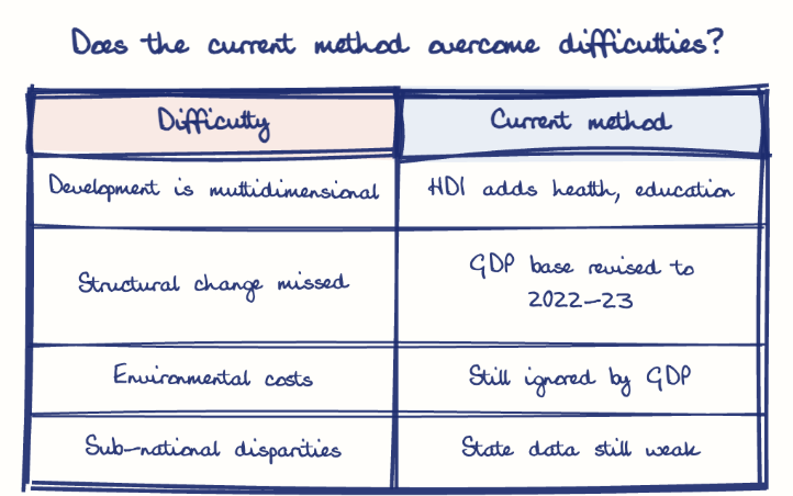 Hand-drawn diagram: Does the current method overcome difficulties?. Does the current method overcome difficulties?. Comparison of Difficulty and Current method