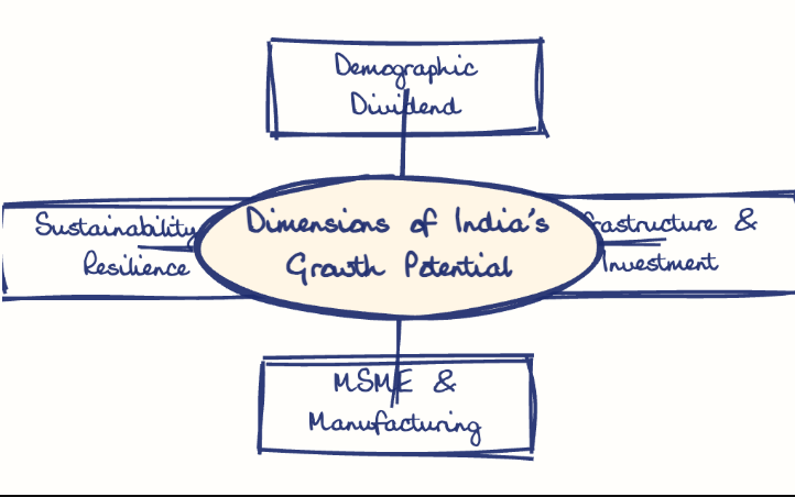 Hand-drawn diagram: Dimensions of India's Growth Potential. Mind map. Dimensions of India's Growth Potential: Demographic Dividend; Infrastructure & Investment; MSME & Manufacturing; Sustainability & Resilience