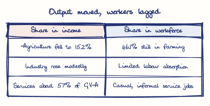 Hand-drawn diagram: Output moved, workers lagged. Output moved, workers lagged. Comparison of Share in income and Share in workforce