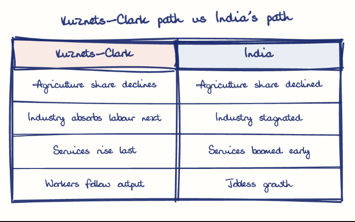 Hand-drawn diagram: Kuznets-Clark path vs India's path. Kuznets-Clark path vs India's path. Comparison of Kuznets-Clark and India