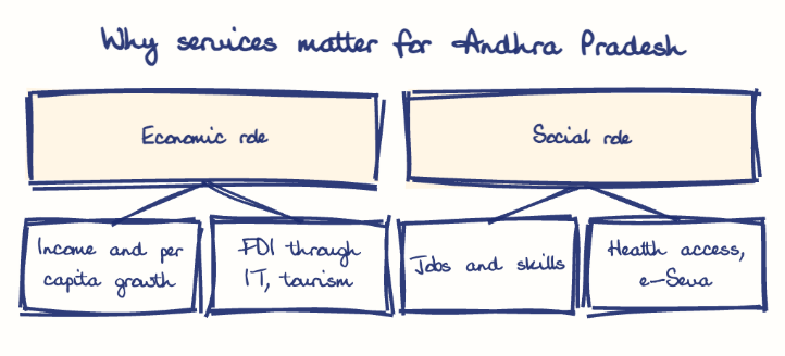 Hand-drawn diagram: Why services matter for Andhra Pradesh. Why services matter for Andhra Pradesh. Diagram (tree): Why services matter for Andhra Pradesh; Economic role; Income and per capita growth; FDI through IT, tourism; Social role; Jobs and skills; Health access, e-Seva