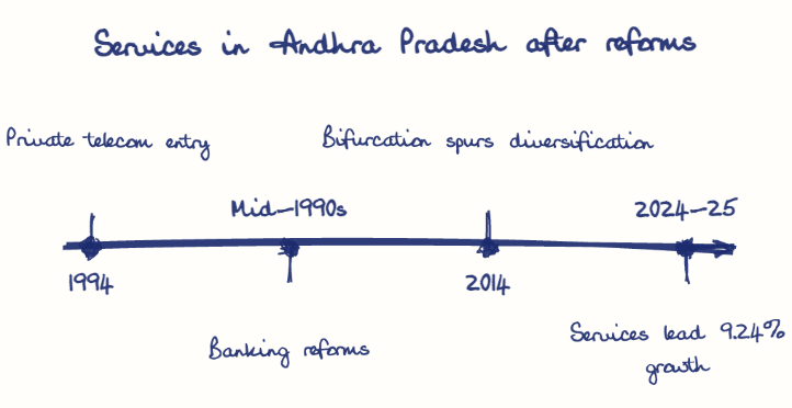 Hand-drawn diagram: Services in Andhra Pradesh after reforms. Services in Andhra Pradesh after reforms. Diagram (timeline): Services in Andhra Pradesh after reforms; 1994; Private telecom entry; Mid-1990s; Banking reforms; 2014; Bifurcation spurs diversification; 2024-25; Services lead 9.24% growth