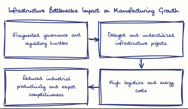 Hand-drawn diagram: Infrastructure Bottlenecks Impact on Manufacturing Growth. Infrastructure Bottlenecks Impact on Manufacturing Growth. Flow: Fragmented governance and regulatory hurdles → Delayed and underutilized infrastructure projects → High logistics and energy costs → Reduced industrial productivity and export competitiveness
