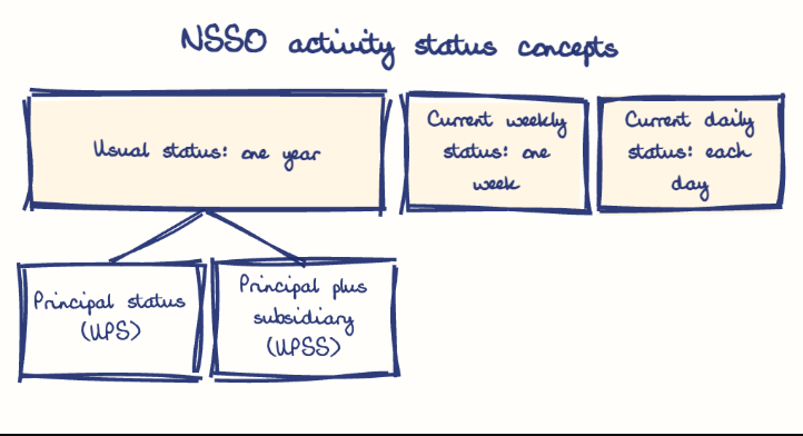 Hand-drawn diagram: NSSO activity status concepts. NSSO activity status concepts. Diagram (tree): NSSO activity status concepts; Usual status: one year; Principal status (UPS); Principal plus subsidiary (UPSS); Current weekly status: one week; Current daily status: each day