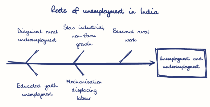 Hand-drawn diagram: Roots of unemployment in India. Roots of unemployment in India. Diagram (fishbone): Roots of unemployment in India; Unemployment and underemployment; Disguised rural underemployment; Educated youth unemployment; Slow industrial, non-farm growth; Mechanisation displacing labour; Seasonal rural work