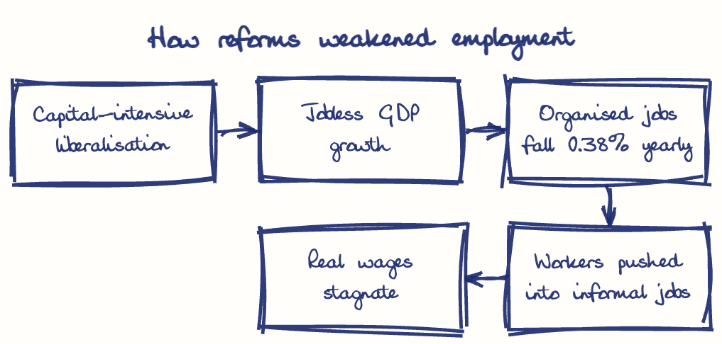 Hand-drawn diagram: How reforms weakened employment. How reforms weakened employment. Flow: Capital-intensive liberalisation → Jobless GDP growth → Organised jobs fall 0.38% yearly → Workers pushed into informal jobs → Real wages stagnate