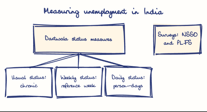 Hand-drawn diagram: Measuring unemployment in India. Measuring unemployment in India. Diagram (tree): Measuring unemployment in India; Dantwala status measures; Usual status: chronic; Weekly status: reference week; Daily status: person-days; Surveys: NSSO and PLFS