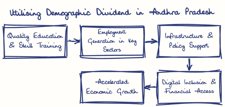 Hand-drawn diagram: Utilising Demographic Dividend in Andhra Pradesh. Utilising Demographic Dividend in Andhra Pradesh. Flow: Quality Education & Skill Training → Employment Generation in Key Sectors → Infrastructure & Policy Support → Digital Inclusion & Financial Access → Accelerated Economic Growth