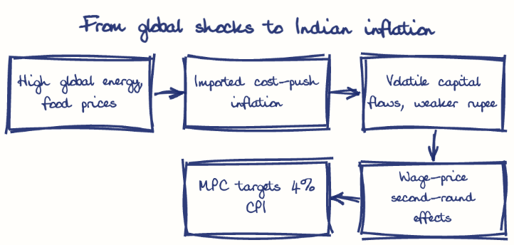Hand-drawn diagram: From global shocks to Indian inflation. From global shocks to Indian inflation. Flow: High global energy, food prices → Imported cost-push inflation → Volatile capital flows, weaker rupee → Wage-price second-round effects → MPC targets 4% CPI