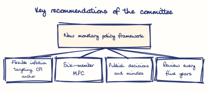 Hand-drawn diagram: Key recommendations of the committee. Key recommendations of the committee. Diagram (tree): Key recommendations of the committee; New monetary policy framework; Flexible inflation targeting, CPI anchor; Six-member MPC; Publish decisions and minutes; Review every five years