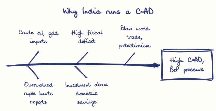 Hand-drawn diagram: Why India runs a CAD. Why India runs a CAD. Diagram (fishbone): Why India runs a CAD; High CAD, BoP pressure; Crude oil, gold imports; Overvalued rupee hurts exports; High fiscal deficit; Investment above domestic savings; Slow world trade, protectionism